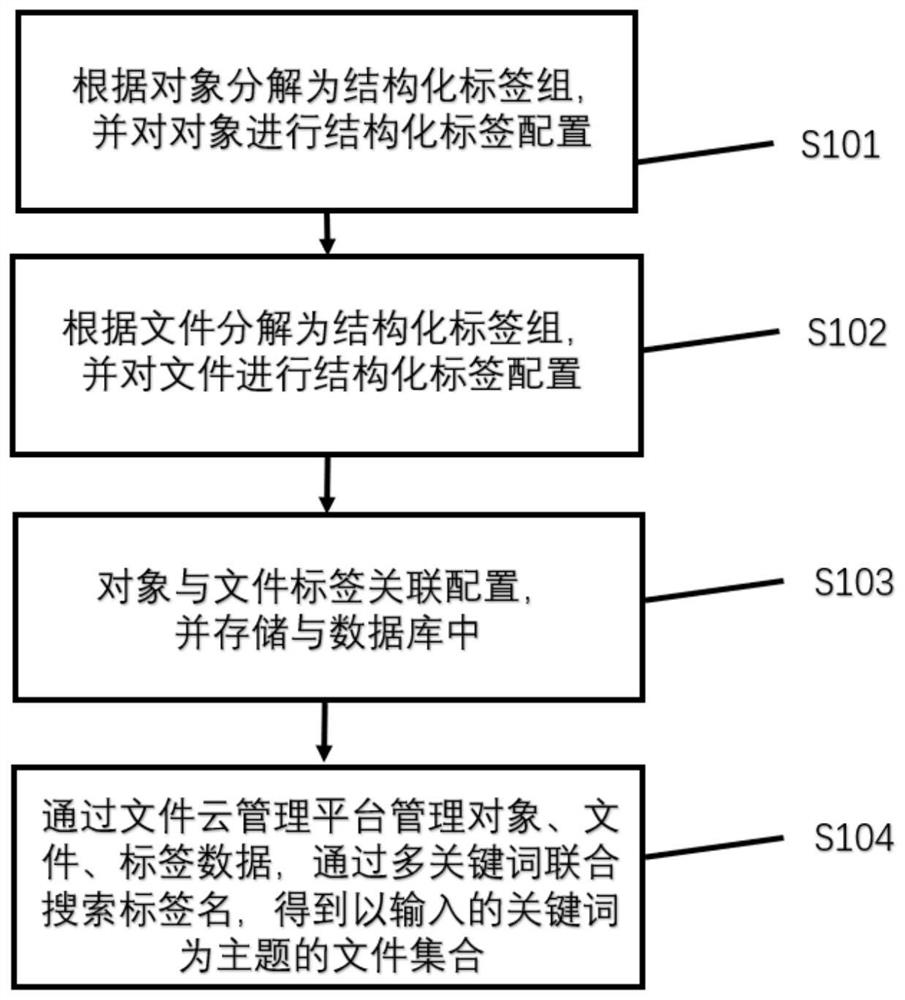 Cloud file management method based on structured label and taking an object ascore