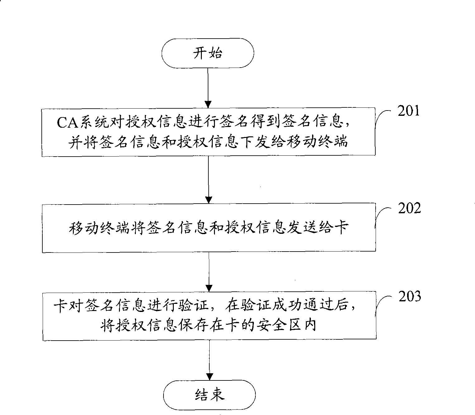 Method and system for on-line distributing authentication information