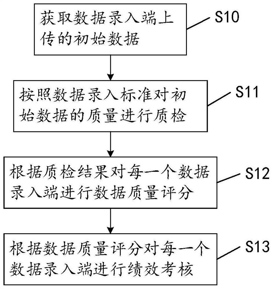 Data management method and system based on big data