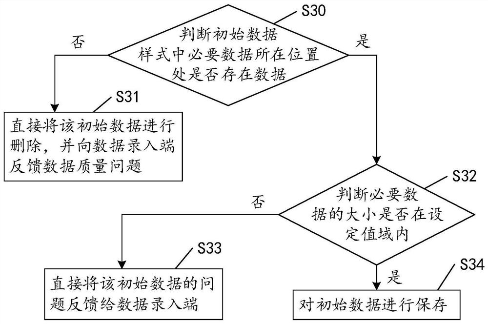 Data management method and system based on big data