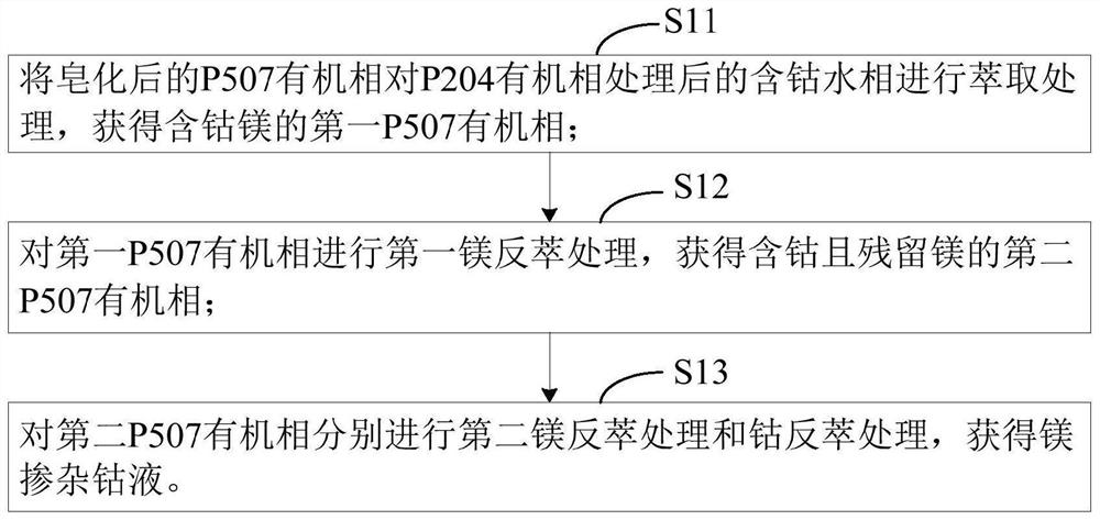 Preparation method of magnesium-doped cobalt liquid and nickel-cobalt-manganese ternary precursor