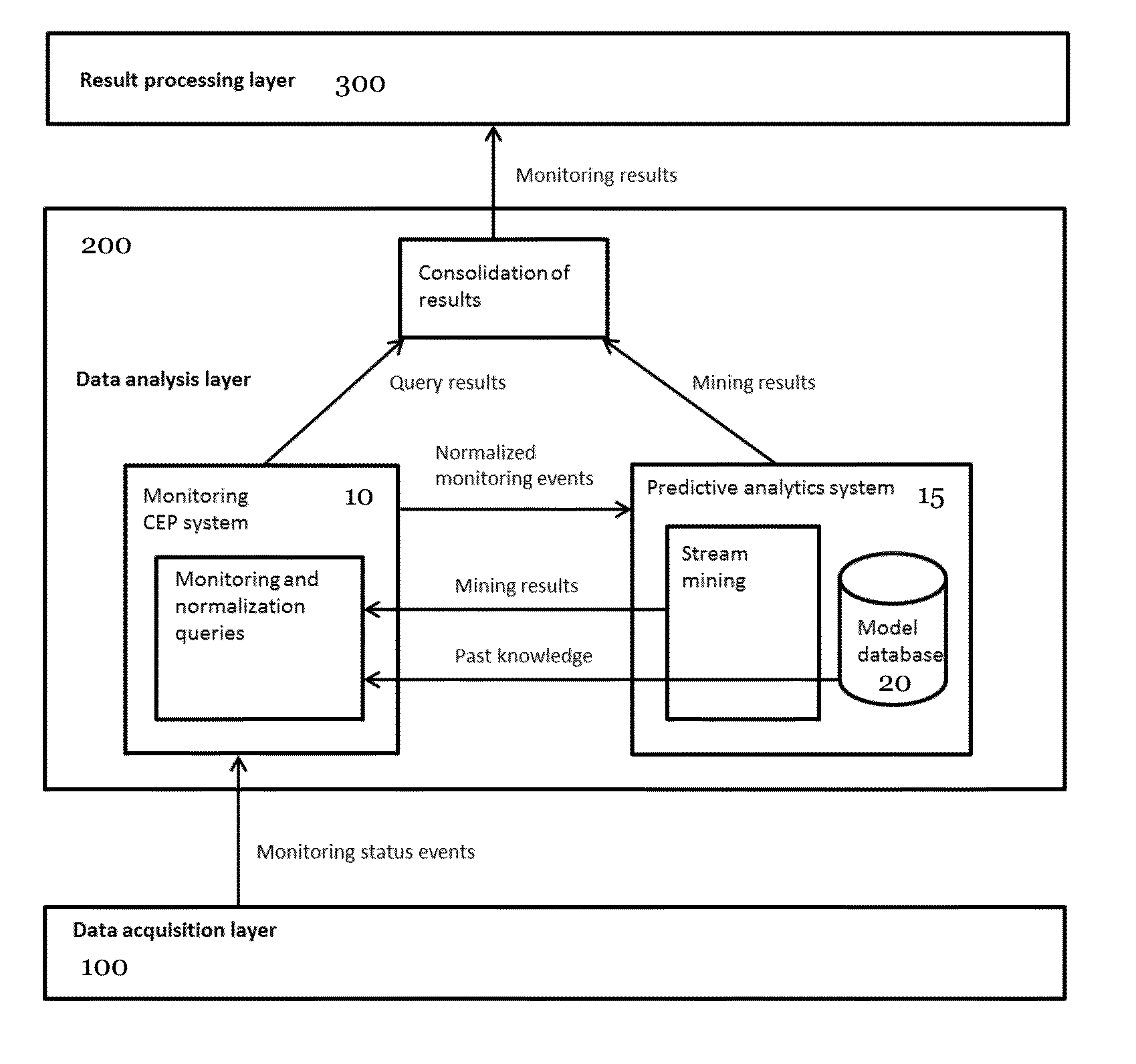 Complex event processing (CEP) based system for handling performance issues of a cep system and corresponding method