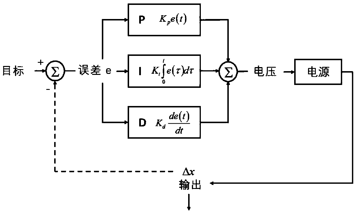 A shape memory alloy intelligent shock absorber based on pid control