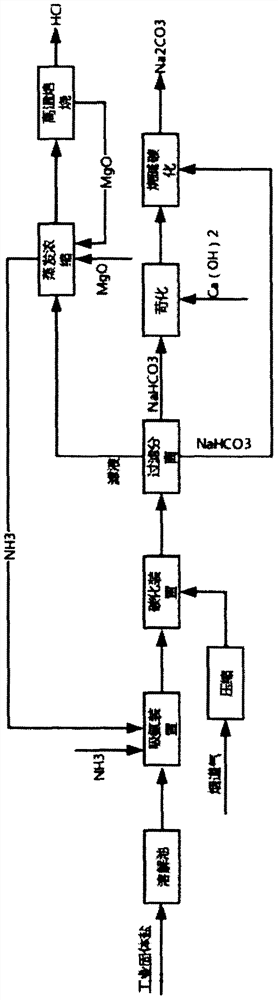 Method for producing sodium carbonate from carbon dioxide in flue gas and recovering ammonia gas by using magnesium oxide