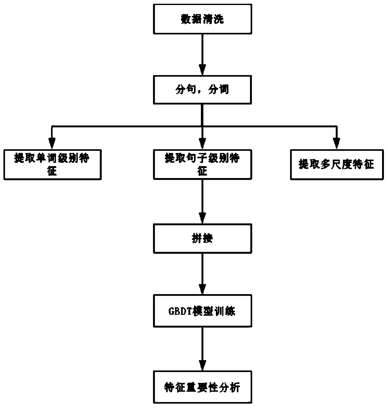 Multi-scale difficulty vector classification method for graded reading materials