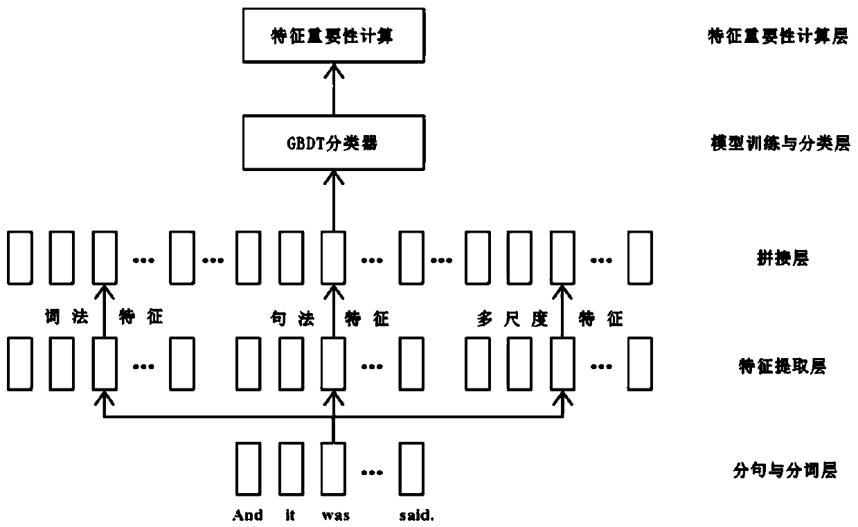 Multi-scale difficulty vector classification method for graded reading materials