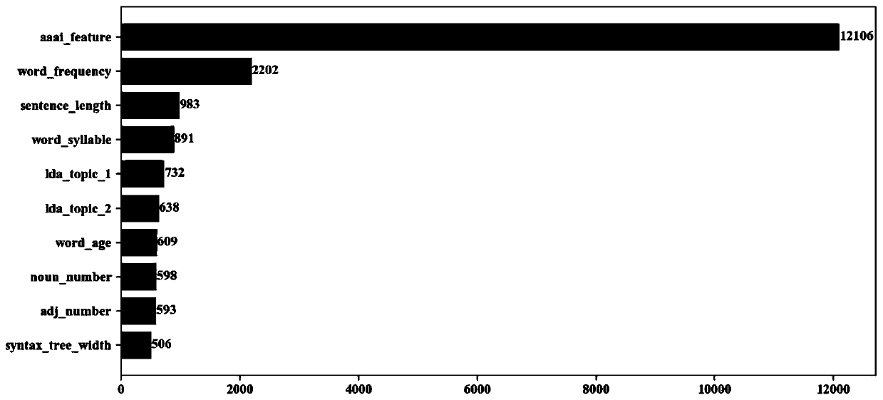 Multi-scale difficulty vector classification method for graded reading materials