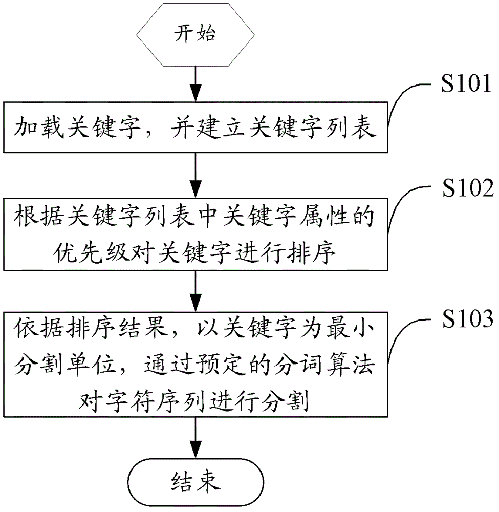 Key-based segmentation method and device for character sequences