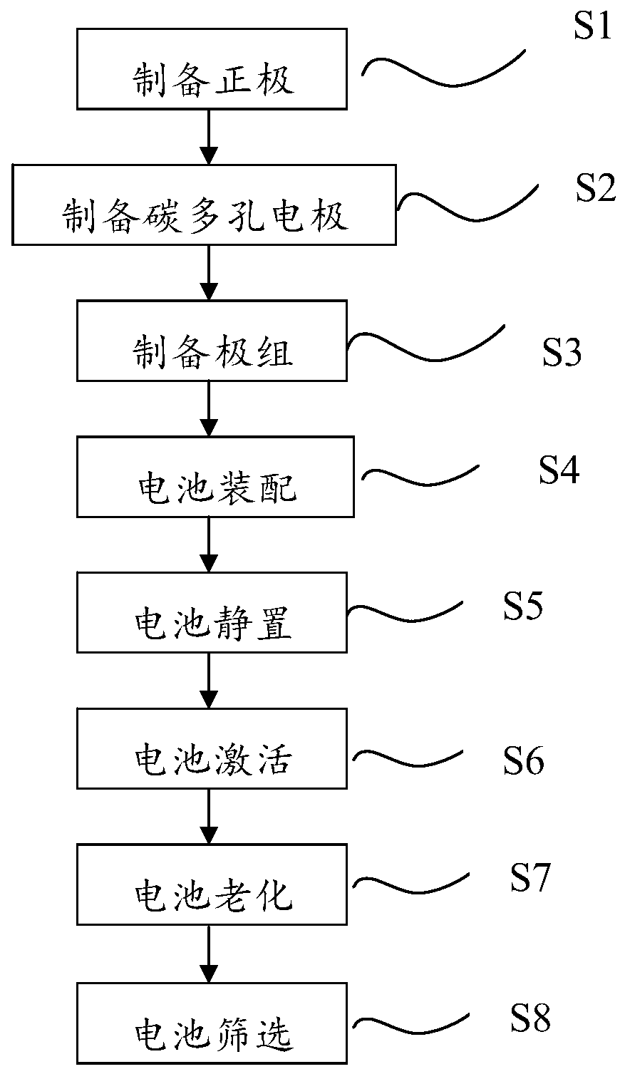 Lithium battery and preparation method thereof