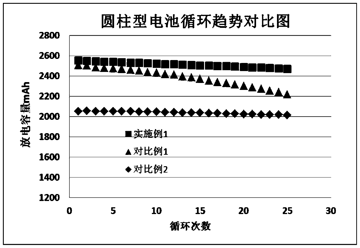 Lithium battery and preparation method thereof