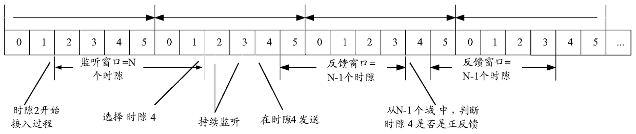 A user terminal and channel access method