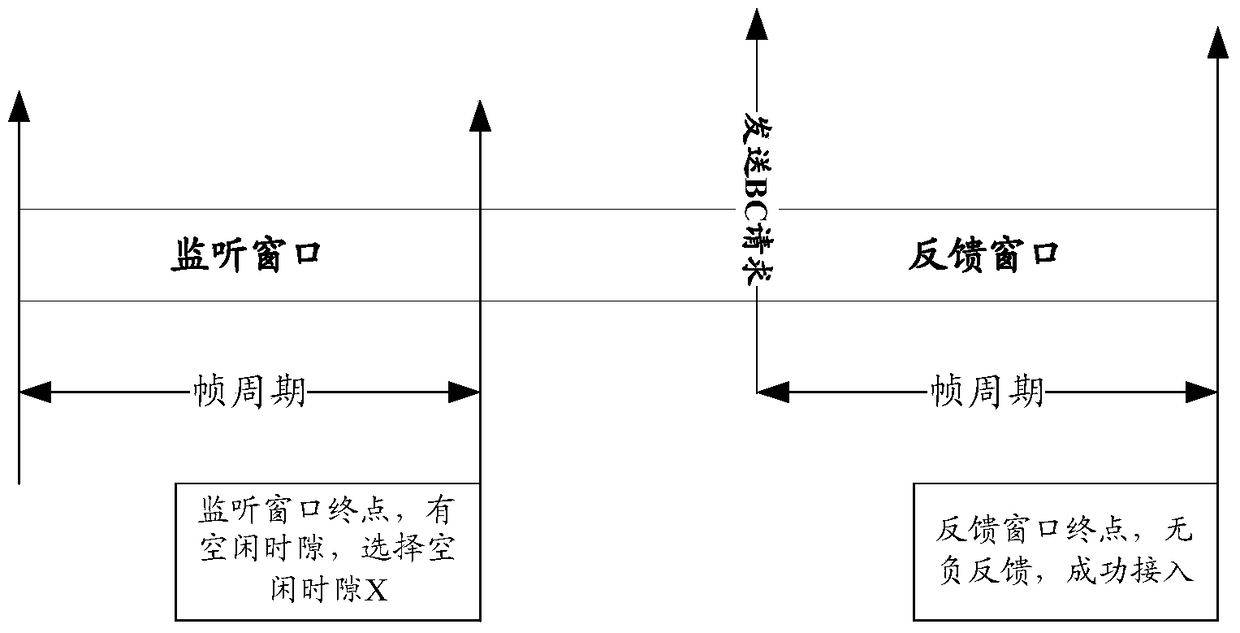 A user terminal and channel access method