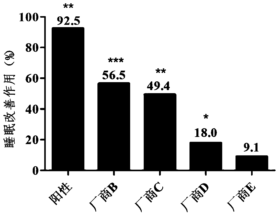 Method for evaluating sleep improvement effect of dairy product by zebra fish