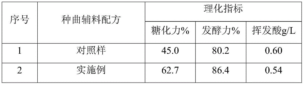 Distiller yeast as well as preparation method thereof and method for producing white spirit by virtue of distiller yeast