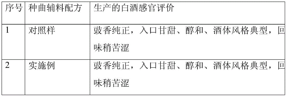 Distiller yeast as well as preparation method thereof and method for producing white spirit by virtue of distiller yeast