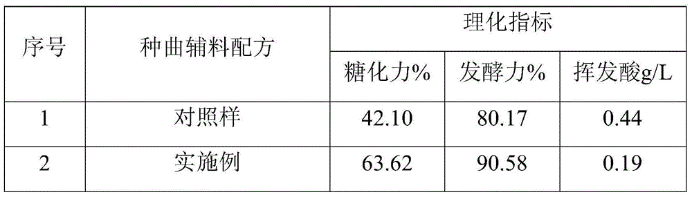 Distiller yeast as well as preparation method thereof and method for producing white spirit by virtue of distiller yeast