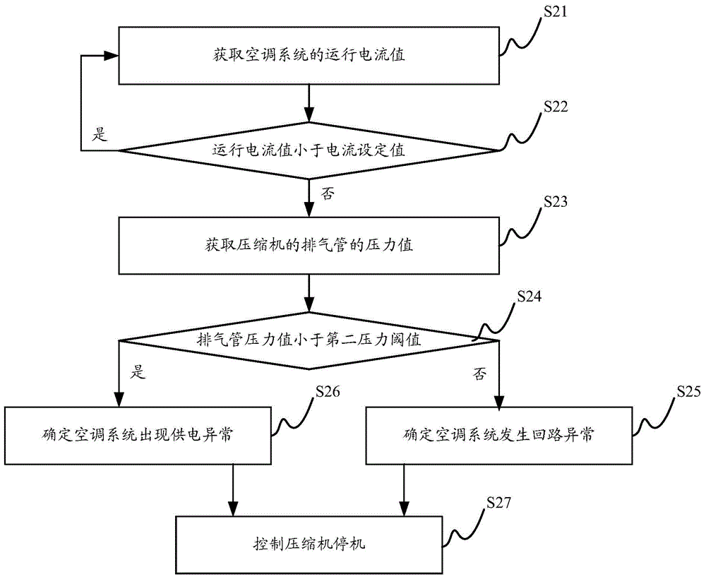 Control method for air-conditioning system, control device and air-conditioning system