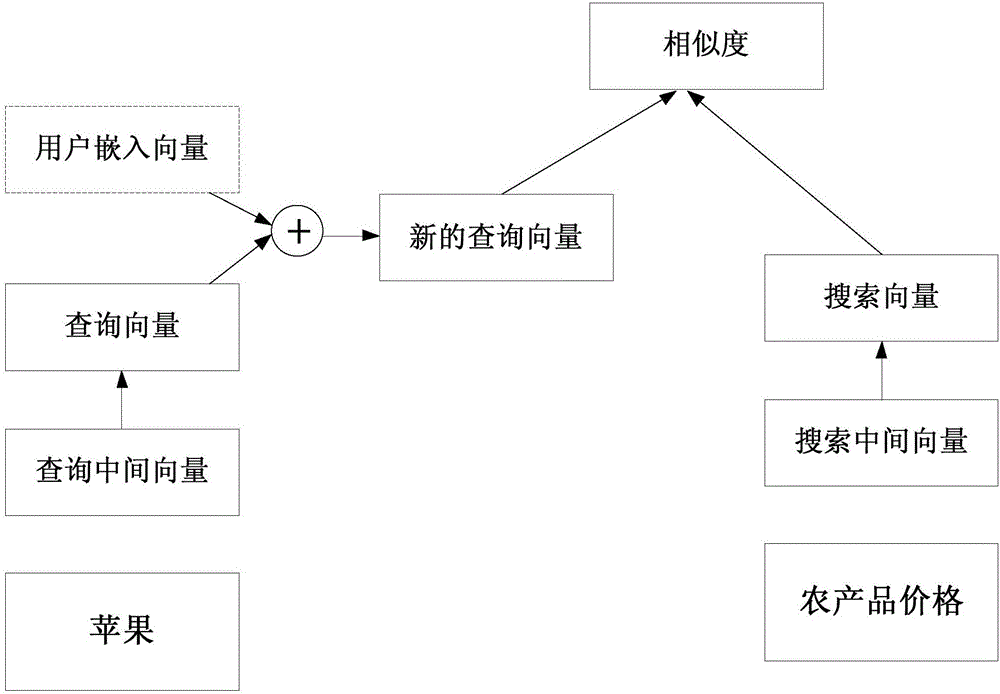 Similarity determining method and device based on individualized deep neural network