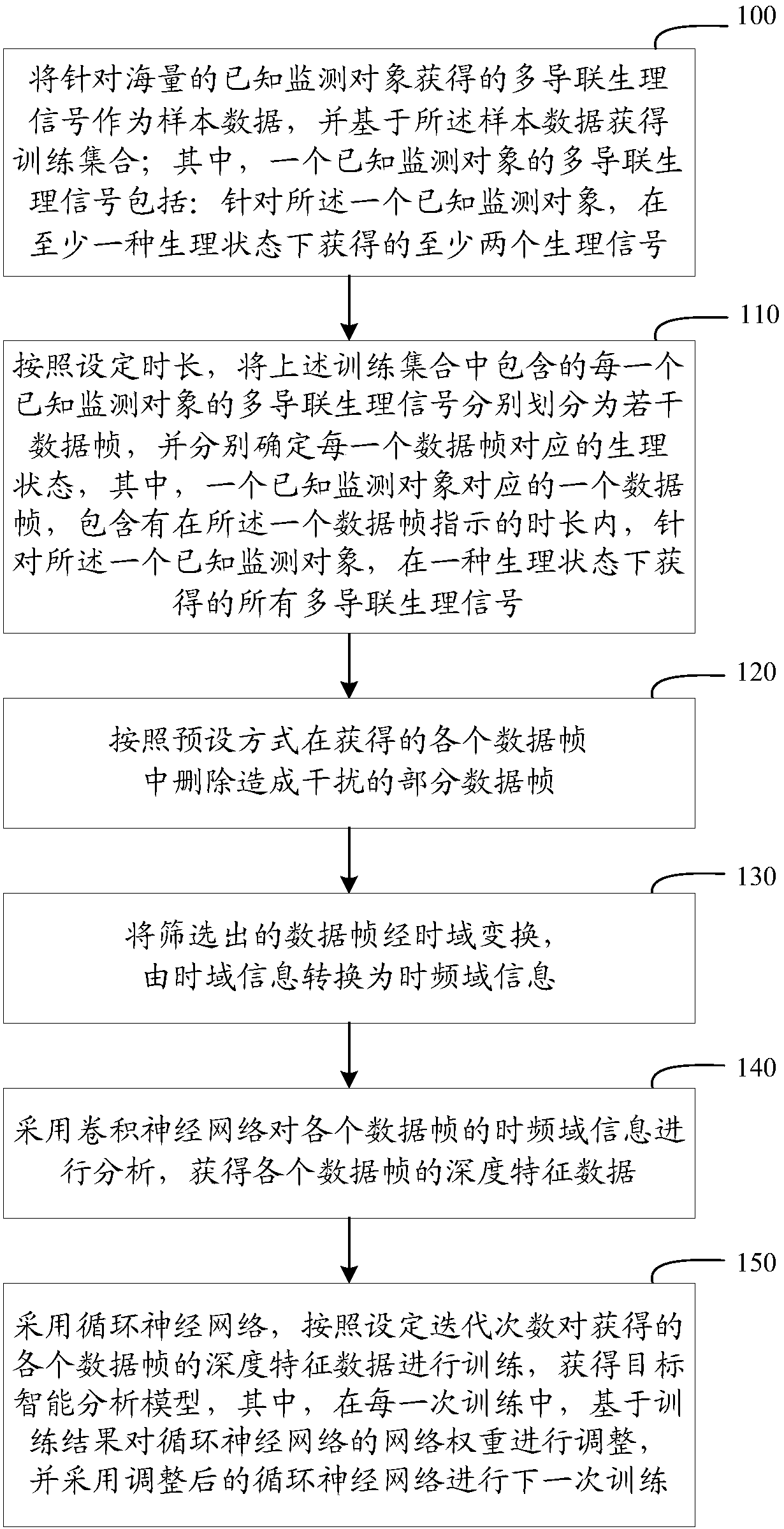 Multi-lead physiological signal analysis method and device