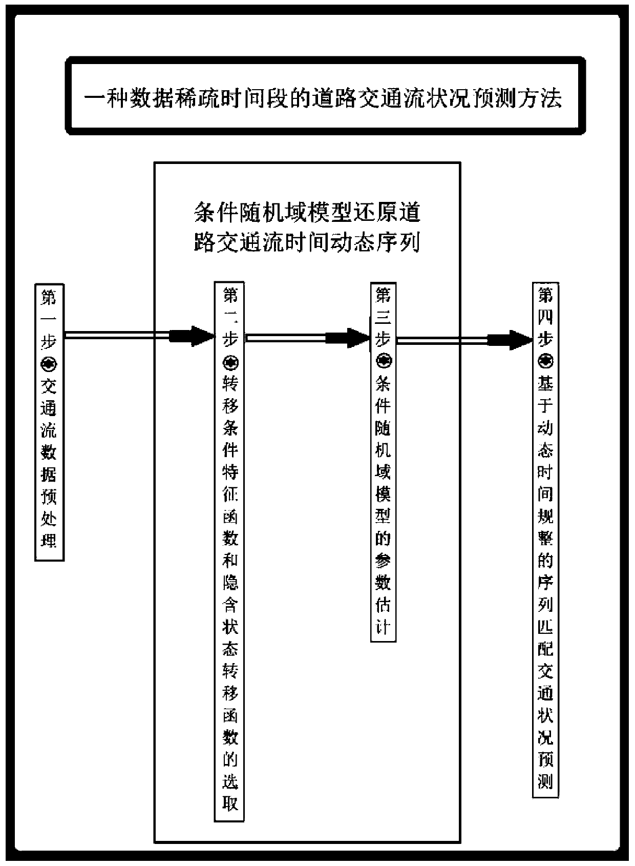 Road traffic flow condition prediction method in data sparse time period