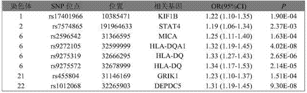 A SNP marker related to auxiliary diagnosis of primary hepatocellular carcinoma and its application