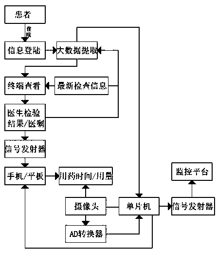 Medical advice prompting instrument system based on AI technology