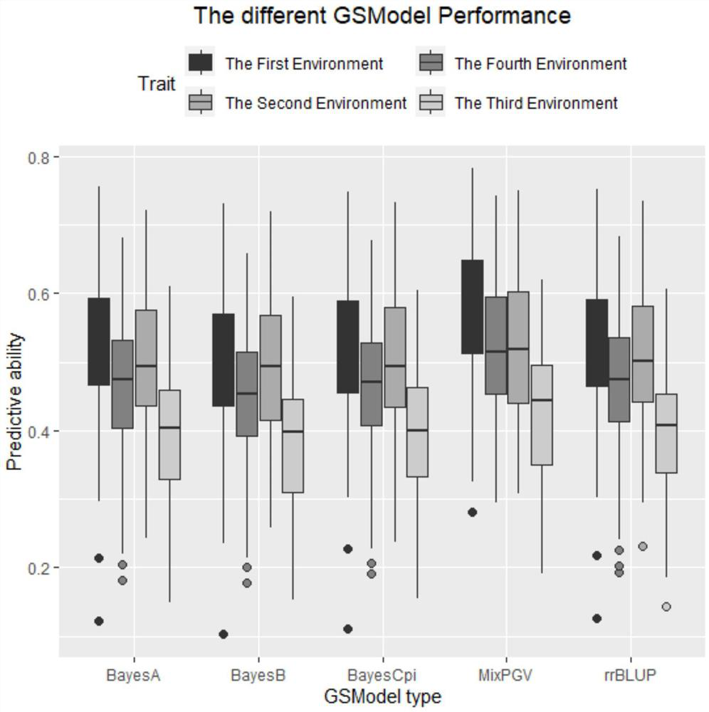 Method for estimating breeding value by fitting genome with non-additive effect