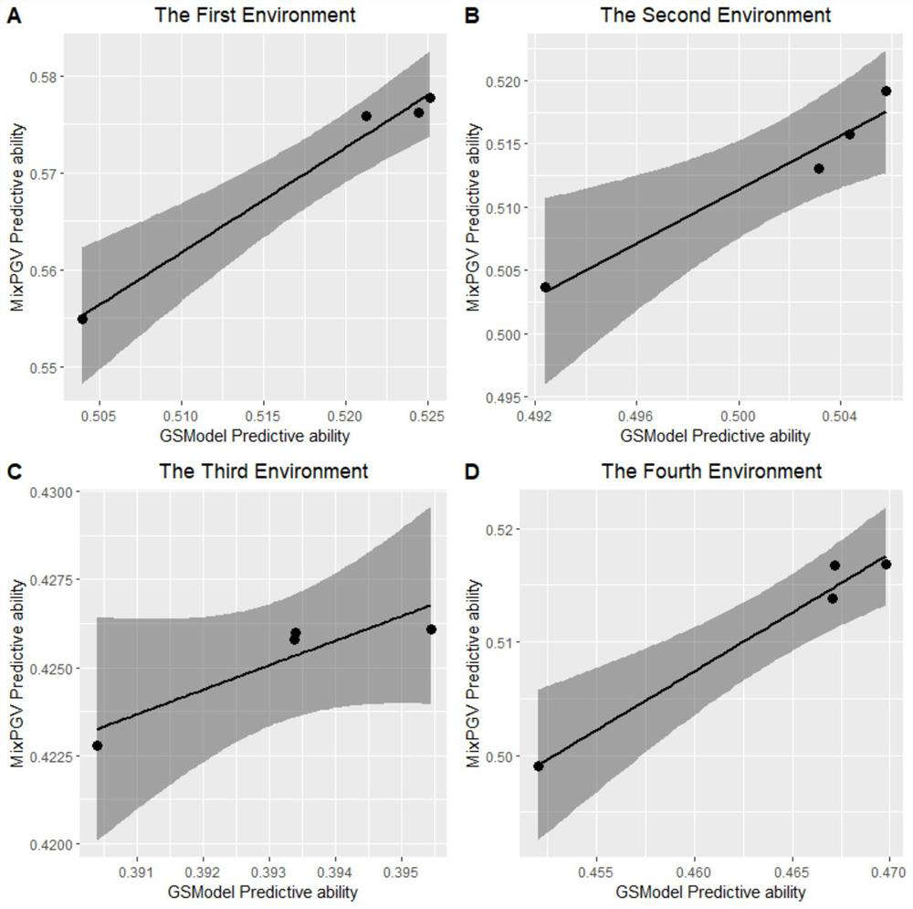 Method for estimating breeding value by fitting genome with non-additive effect