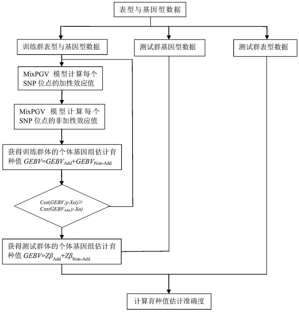 Method for estimating breeding value by fitting genome with non-additive effect