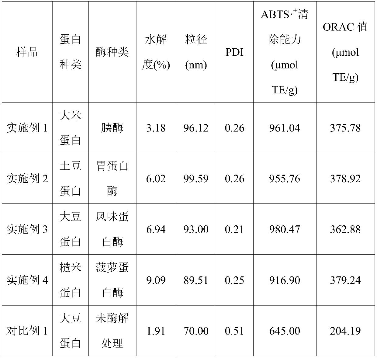 Active protein nanoparticle prepared by restrictive enzymatic hydrolysis and preparation method and application thereof