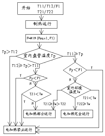 A method for controlling electric heating of an inverter air conditioner