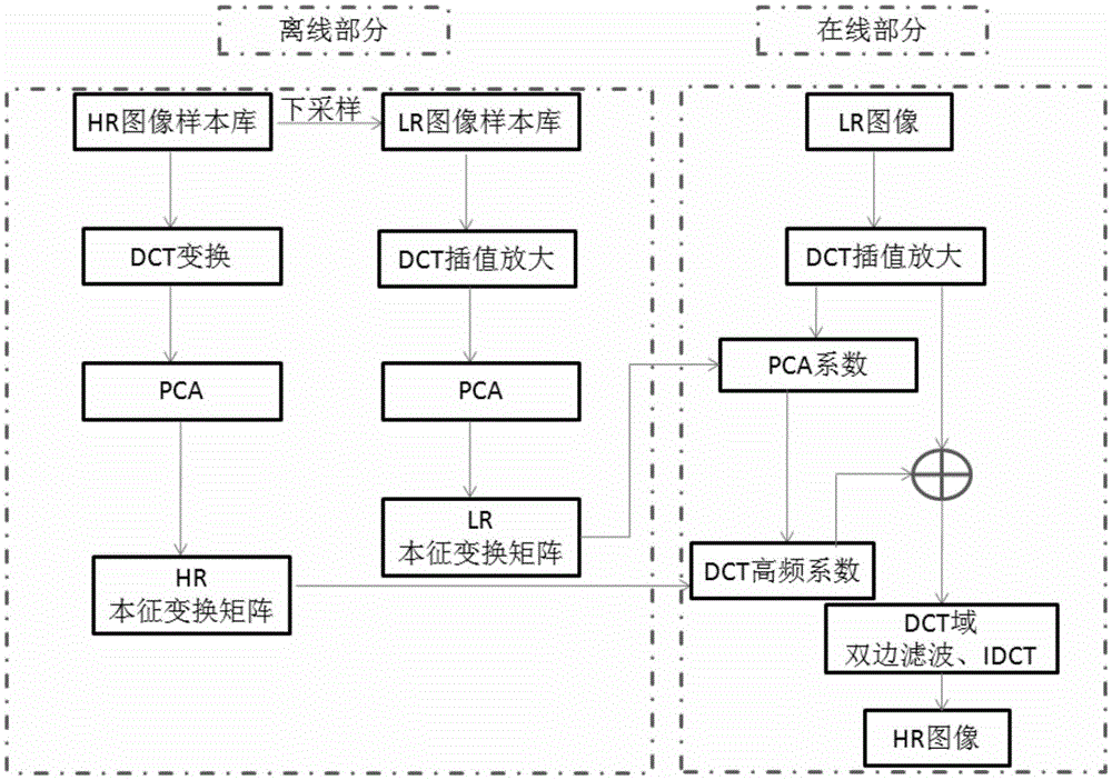 Face image super-resolution reconstruction method based on DCT domain eigen transform