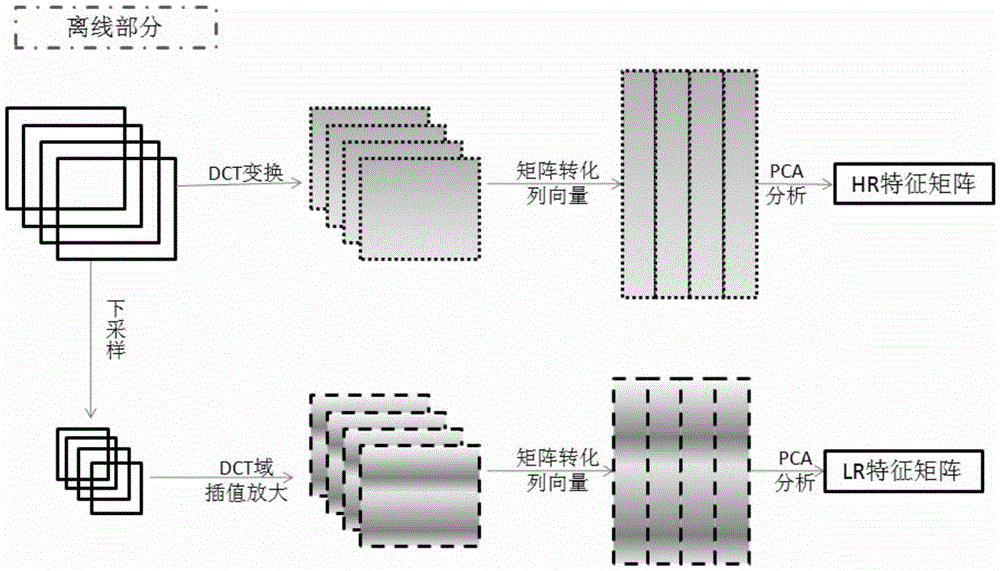 Face image super-resolution reconstruction method based on DCT domain eigen transform