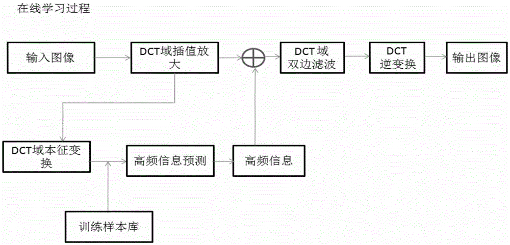 Face image super-resolution reconstruction method based on DCT domain eigen transform