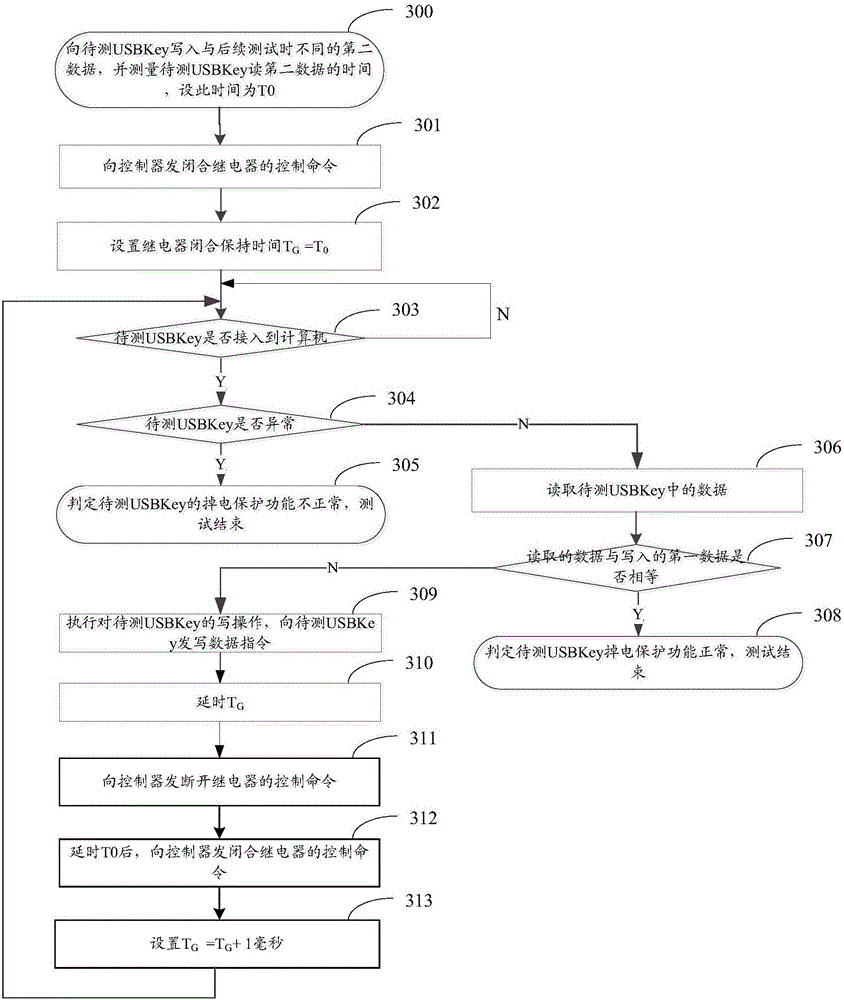 Power-off test system, method and apparatus