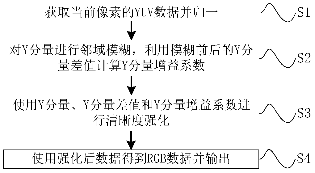 Dynamic video image clarity enhancement method and device