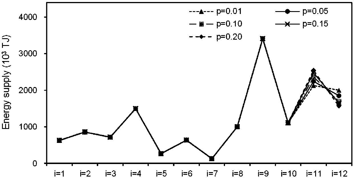 A regional energy system optimization method based on type II fuzzy chance constraint