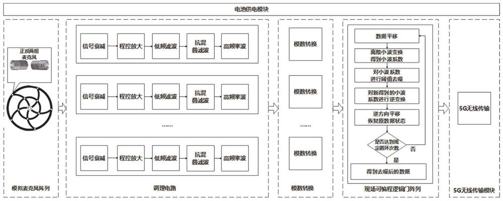 Multi-channel voiceprint signal synchronous acquisition system and method