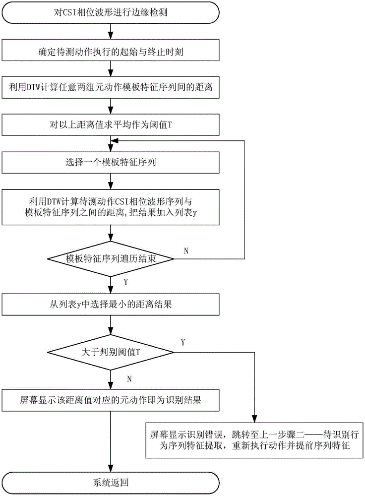 Wireless unbound human body behavior detection algorithm