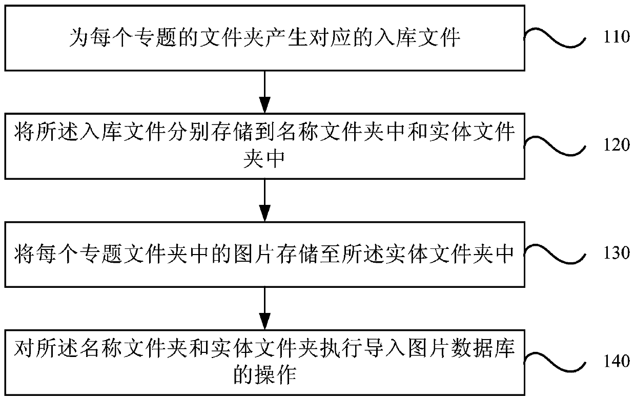 Image storage method and device