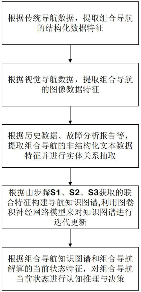 Navigation knowledge graph construction and reasoning application method