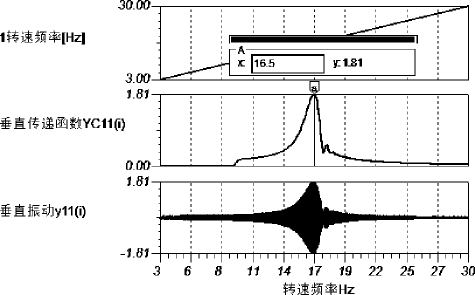 Testing method and apparatus for supporting state, dynamic balancing state and non-centering state of rotating machine