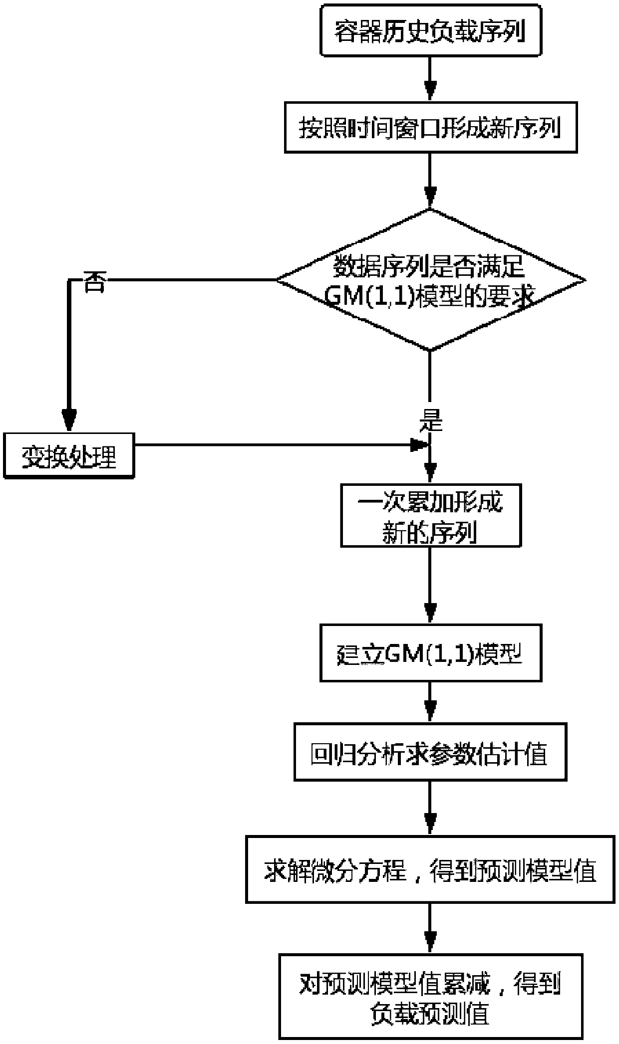 Intelligent resource optimization method of container cloud platform based on load prediction