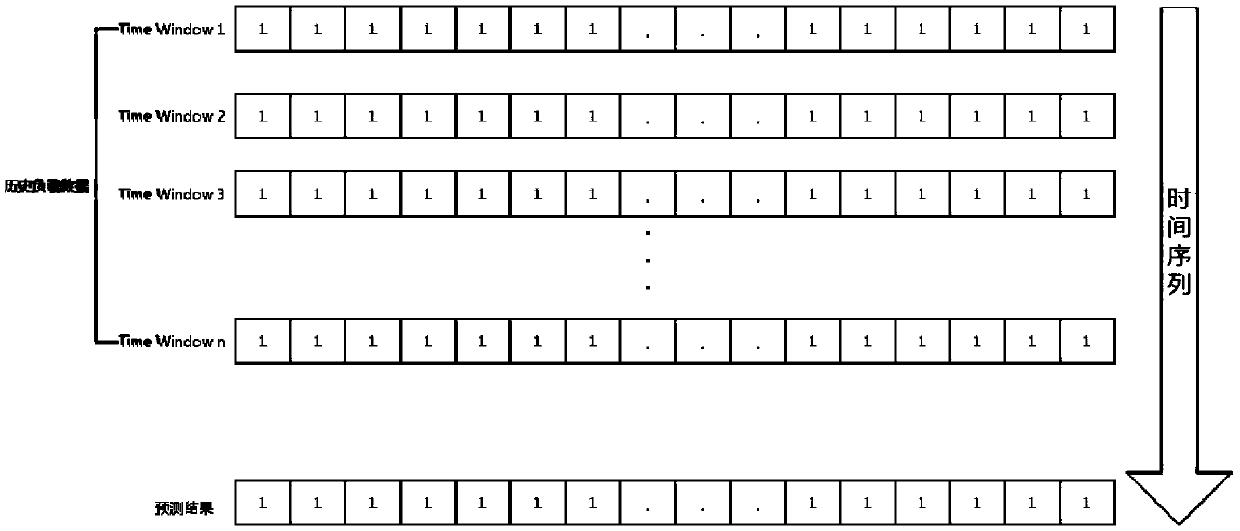 Intelligent resource optimization method of container cloud platform based on load prediction