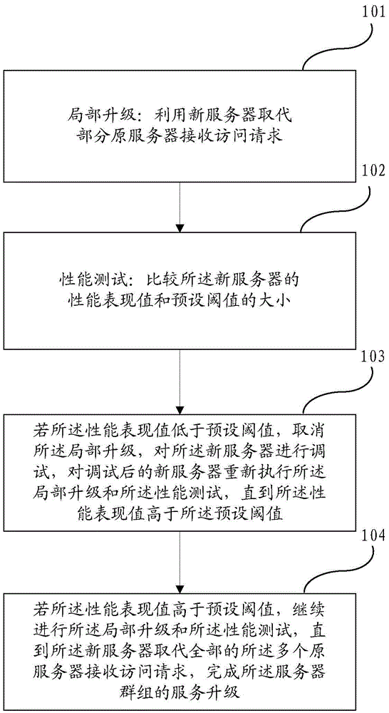 Service upgrade method and system of server group