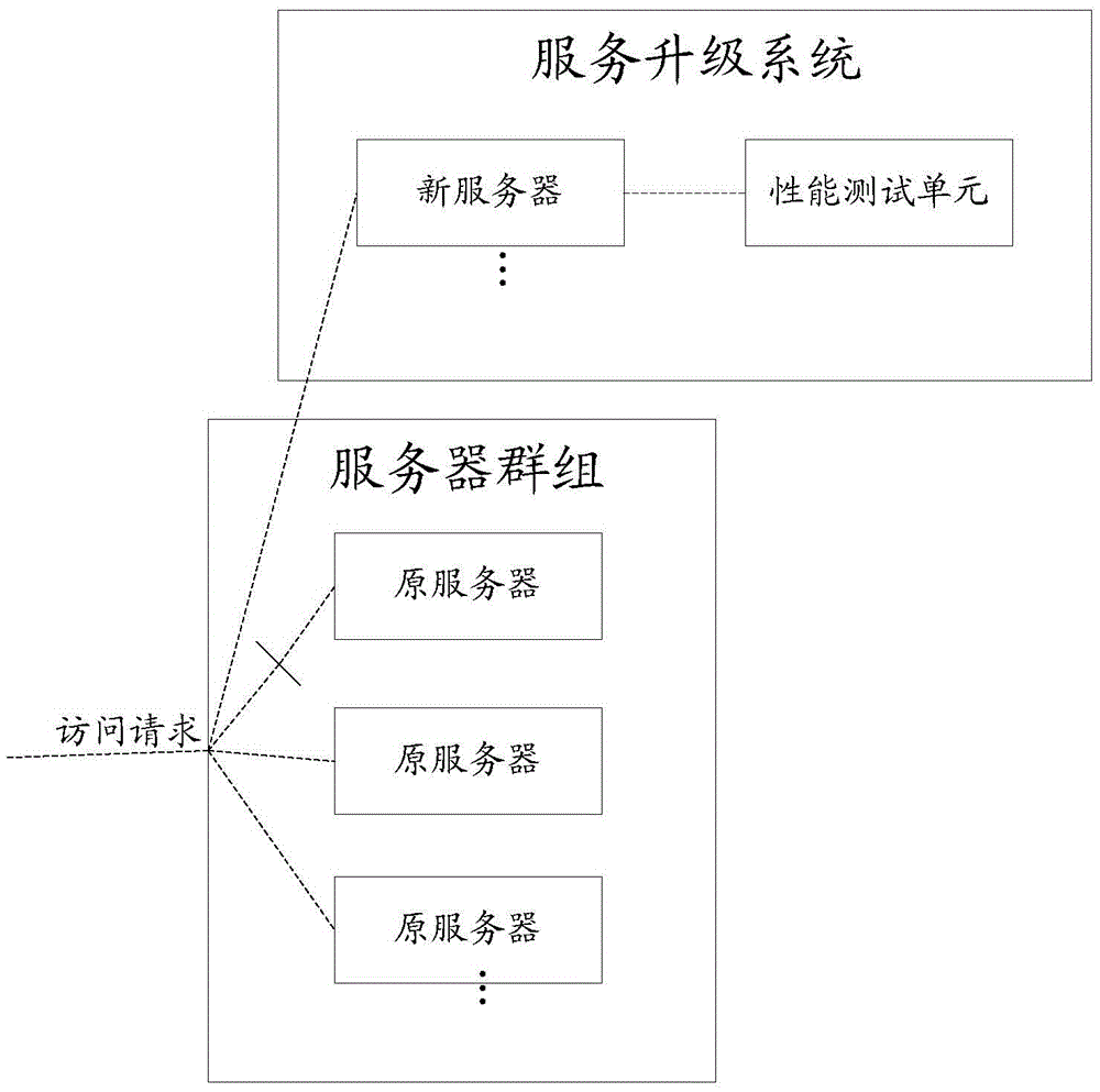 Service upgrade method and system of server group