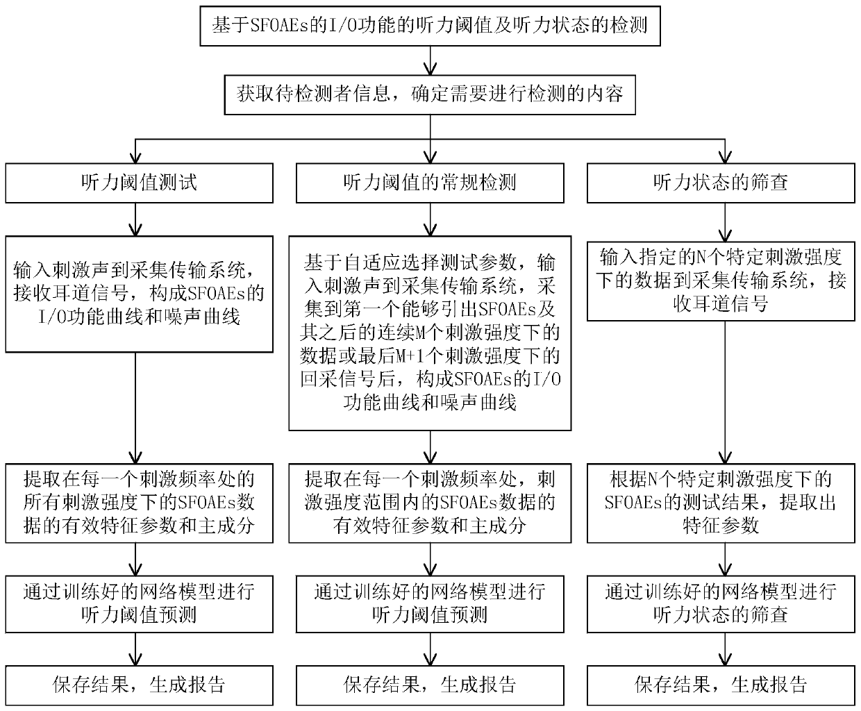 Hearing threshold and/or hearing state detection system and method