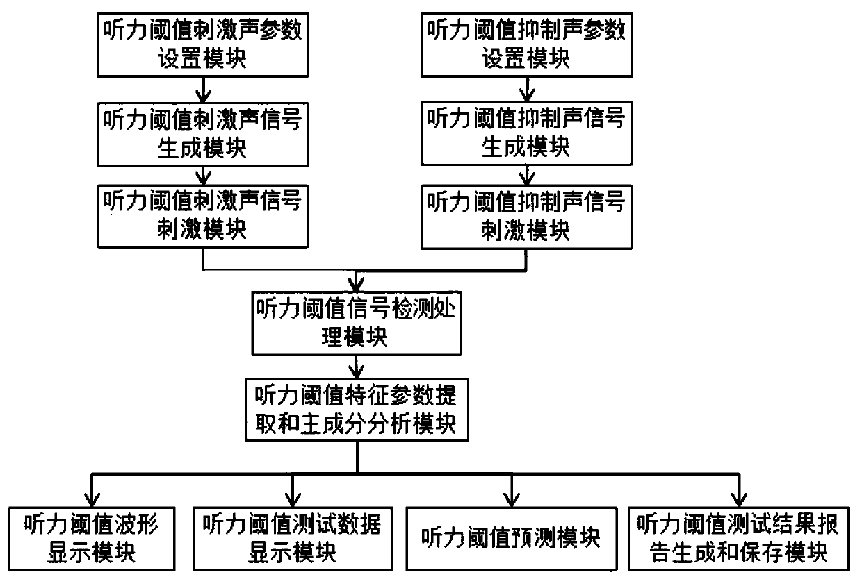 Hearing threshold and/or hearing state detection system and method