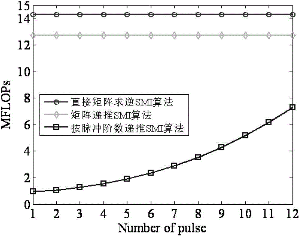 Iterative computation method for self-adaptive weight number in space time adaptive processing (STAP)