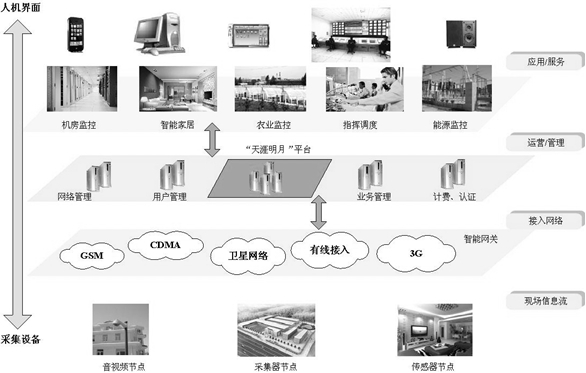 Intelligent measurement and control Internet of things platform and its measurement and control method based on cloud computing